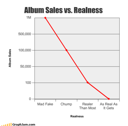 realness chart